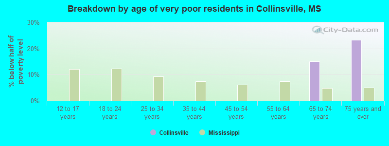 Breakdown by age of very poor residents in Collinsville, MS