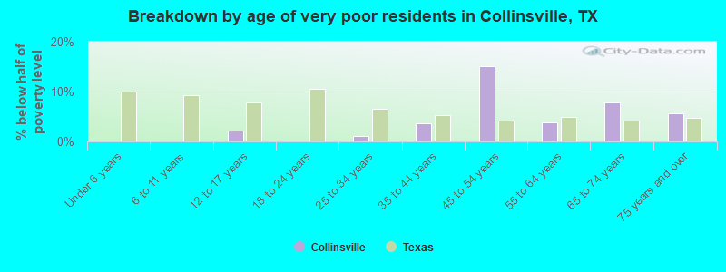 Breakdown by age of very poor residents in Collinsville, TX