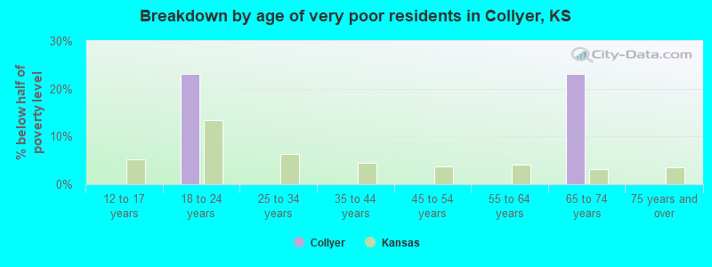 Breakdown by age of very poor residents in Collyer, KS