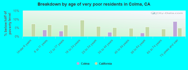 Breakdown by age of very poor residents in Colma, CA