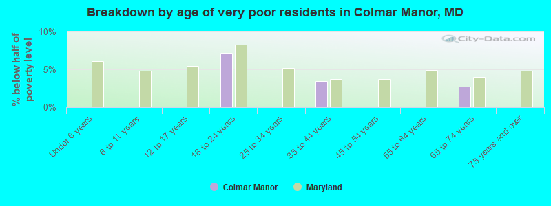 Breakdown by age of very poor residents in Colmar Manor, MD