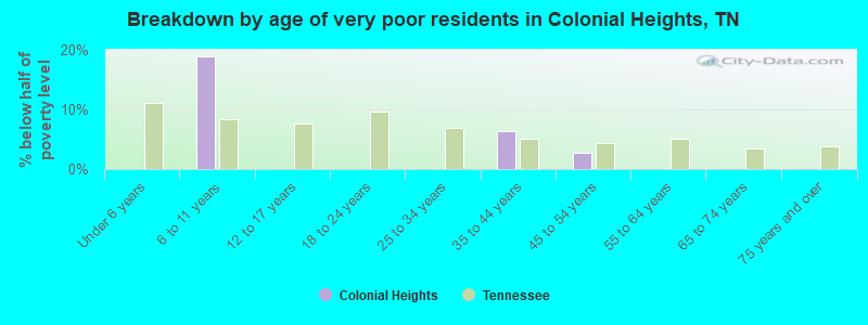Breakdown by age of very poor residents in Colonial Heights, TN