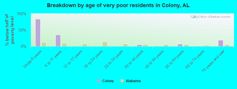Breakdown by age of very poor residents in Colony, AL