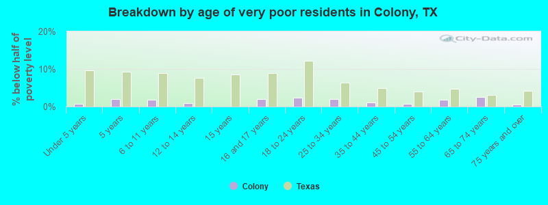 Breakdown by age of very poor residents in Colony, TX