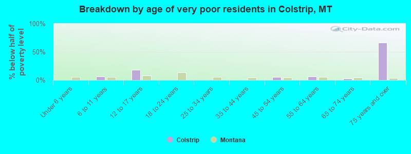 Breakdown by age of very poor residents in Colstrip, MT