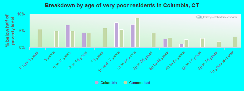 Breakdown by age of very poor residents in Columbia, CT