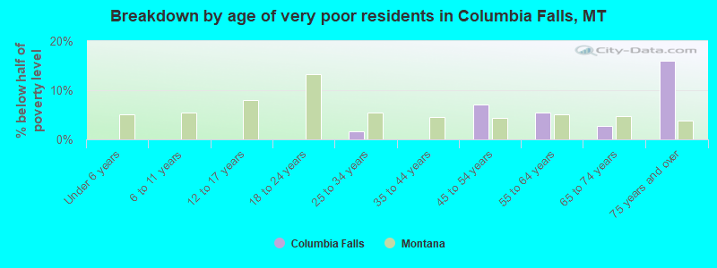 Breakdown by age of very poor residents in Columbia Falls, MT
