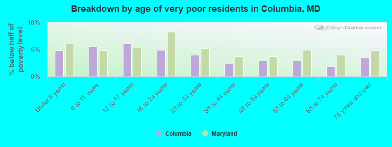 Breakdown by age of very poor residents in Columbia, MD