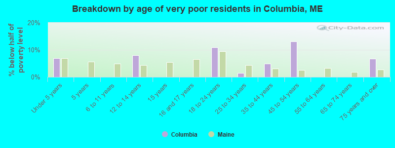 Breakdown by age of very poor residents in Columbia, ME