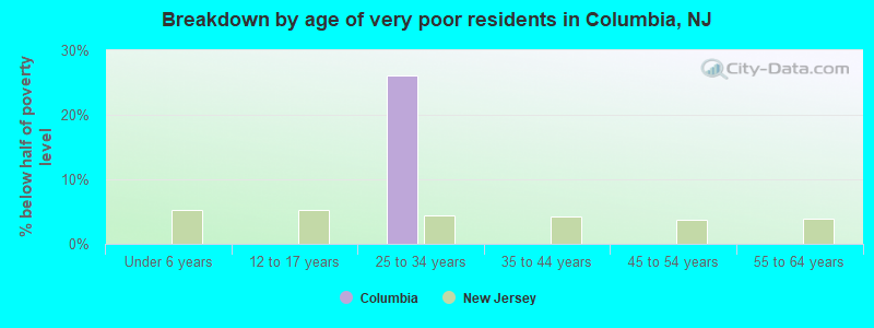 Breakdown by age of very poor residents in Columbia, NJ