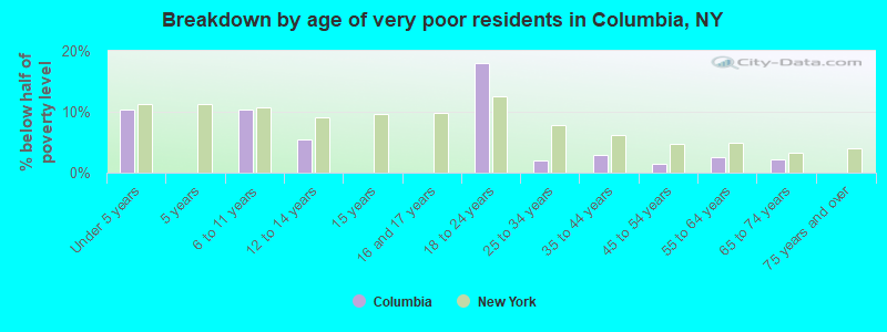Breakdown by age of very poor residents in Columbia, NY