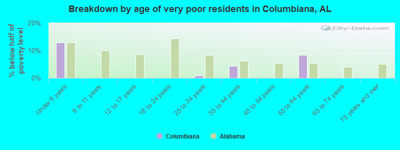 Breakdown by age of very poor residents in Columbiana, AL