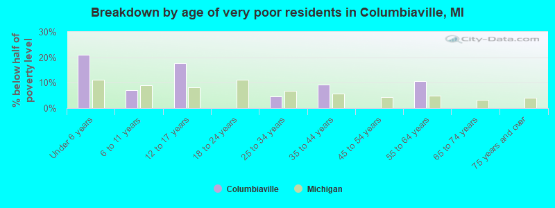Breakdown by age of very poor residents in Columbiaville, MI