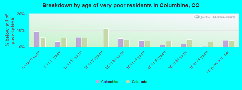 Breakdown by age of very poor residents in Columbine, CO