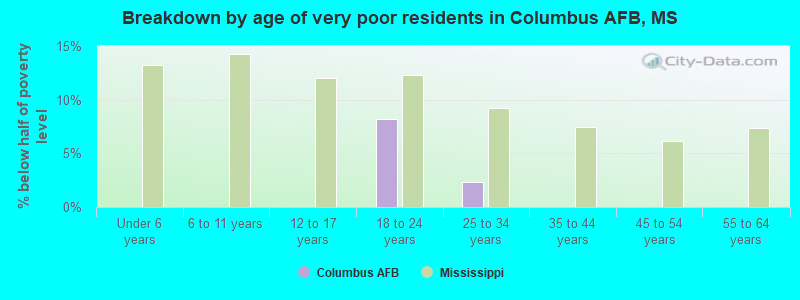Breakdown by age of very poor residents in Columbus AFB, MS