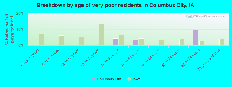 Breakdown by age of very poor residents in Columbus City, IA