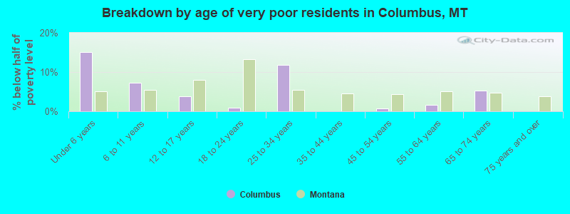 Breakdown by age of very poor residents in Columbus, MT