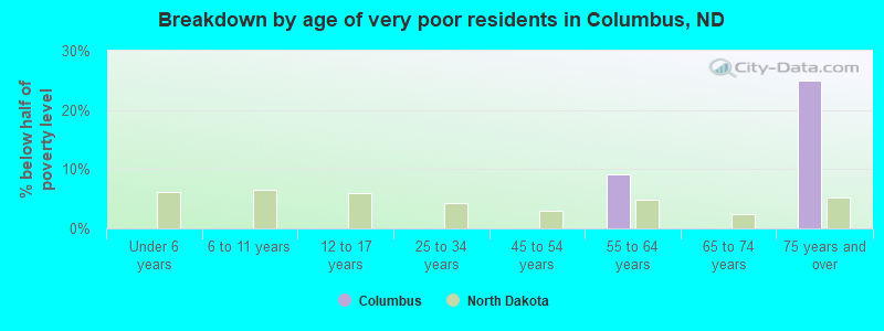 Breakdown by age of very poor residents in Columbus, ND