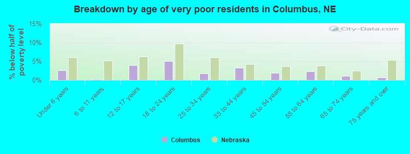 Breakdown by age of very poor residents in Columbus, NE