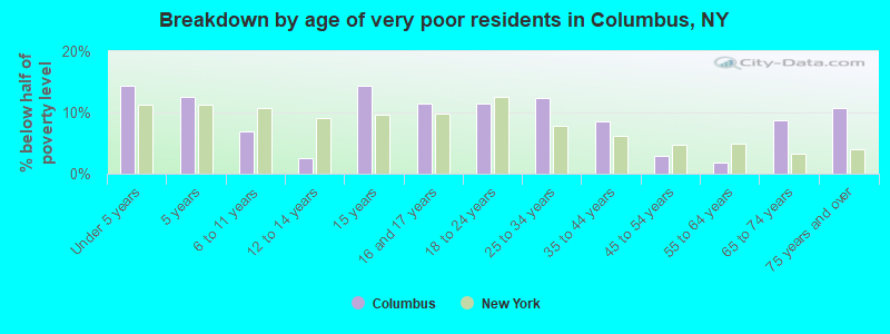 Breakdown by age of very poor residents in Columbus, NY