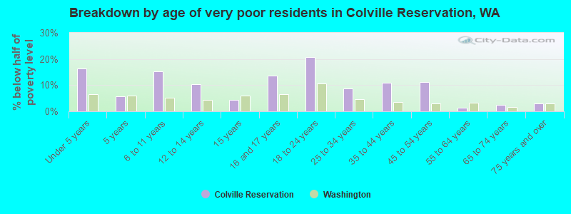 Breakdown by age of very poor residents in Colville Reservation, WA