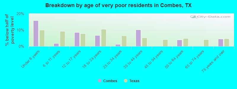 Breakdown by age of very poor residents in Combes, TX