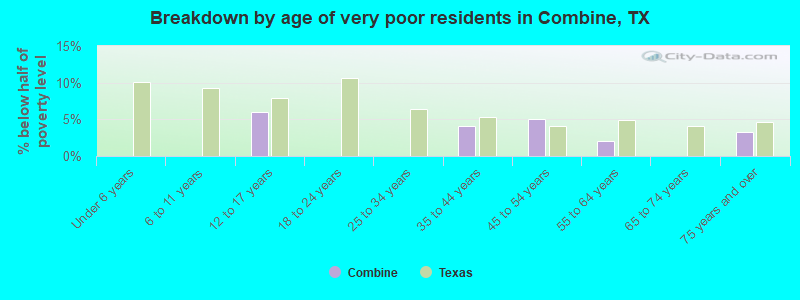 Breakdown by age of very poor residents in Combine, TX