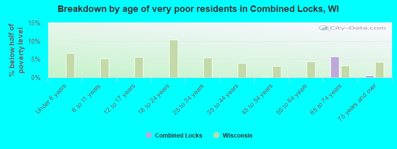 Breakdown by age of very poor residents in Combined Locks, WI