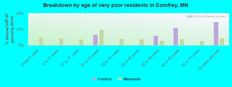 Breakdown by age of very poor residents in Comfrey, MN