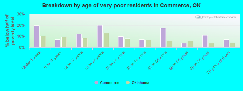 Breakdown by age of very poor residents in Commerce, OK