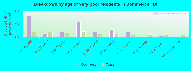 Breakdown by age of very poor residents in Commerce, TX