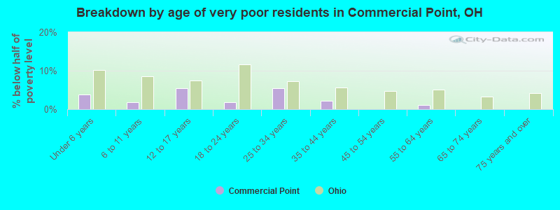 Breakdown by age of very poor residents in Commercial Point, OH
