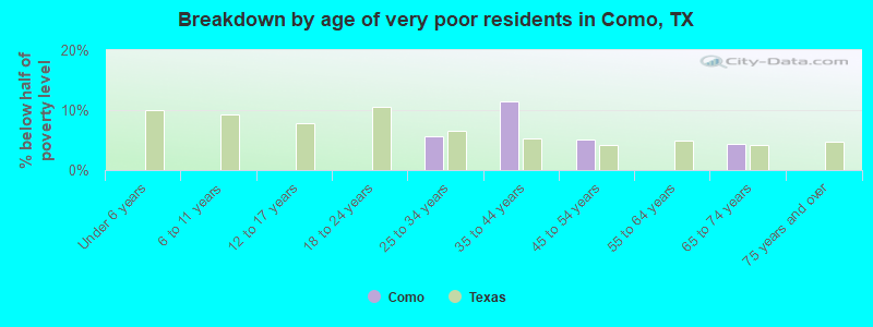 Breakdown by age of very poor residents in Como, TX