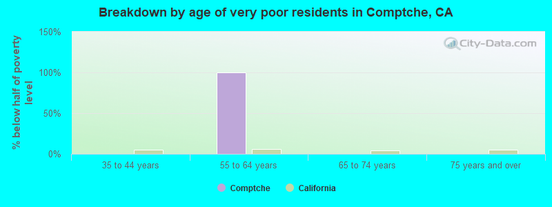 Breakdown by age of very poor residents in Comptche, CA