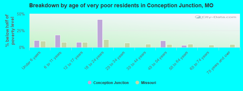 Breakdown by age of very poor residents in Conception Junction, MO