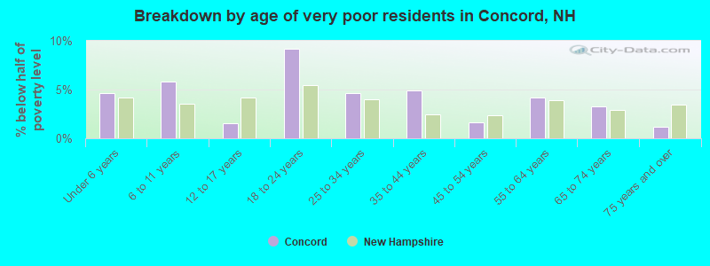 Breakdown by age of very poor residents in Concord, NH
