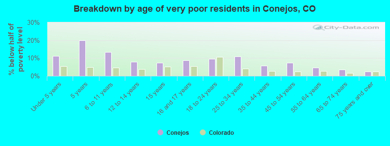 Breakdown by age of very poor residents in Conejos, CO
