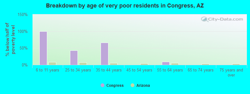 Breakdown by age of very poor residents in Congress, AZ