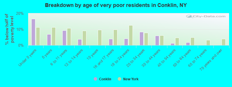 Breakdown by age of very poor residents in Conklin, NY