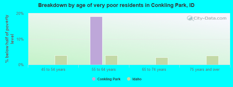 Breakdown by age of very poor residents in Conkling Park, ID