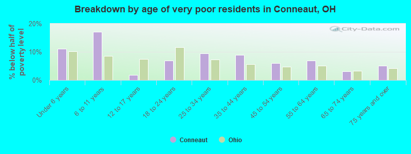 Breakdown by age of very poor residents in Conneaut, OH