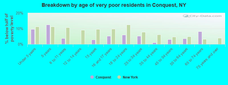Breakdown by age of very poor residents in Conquest, NY