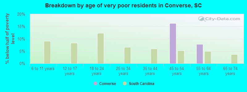 Breakdown by age of very poor residents in Converse, SC
