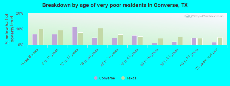 Breakdown by age of very poor residents in Converse, TX
