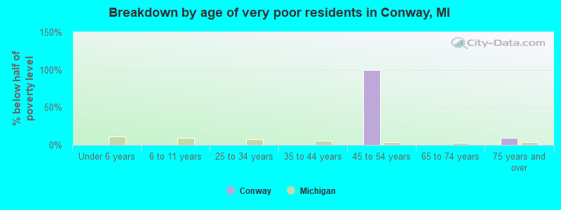 Breakdown by age of very poor residents in Conway, MI
