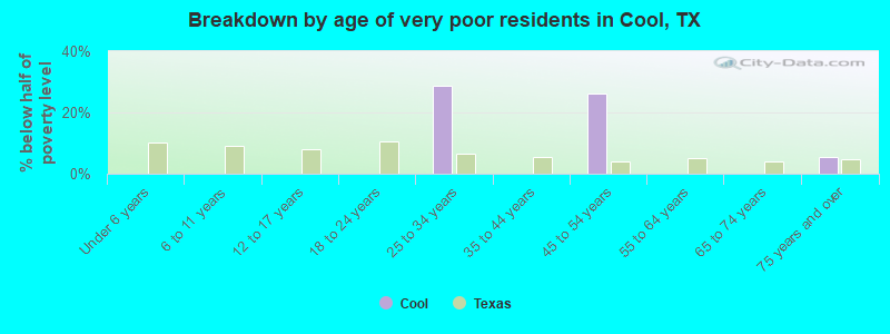 Breakdown by age of very poor residents in Cool, TX