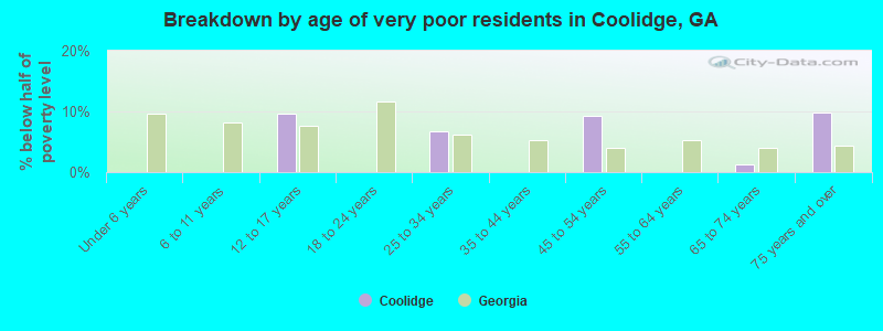 Breakdown by age of very poor residents in Coolidge, GA