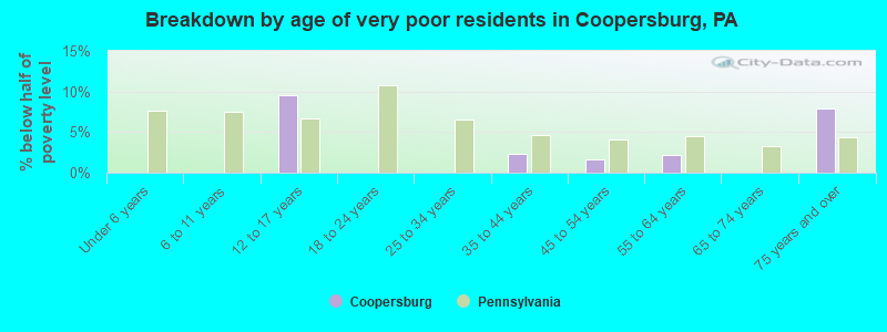 Breakdown by age of very poor residents in Coopersburg, PA