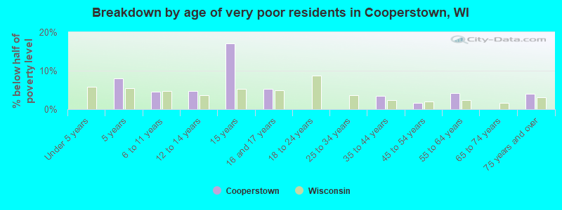 Breakdown by age of very poor residents in Cooperstown, WI