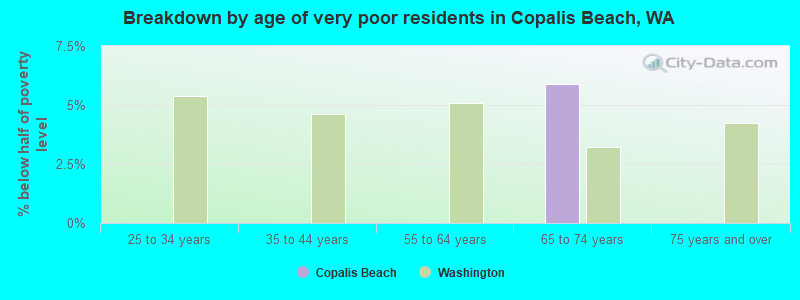 Breakdown by age of very poor residents in Copalis Beach, WA